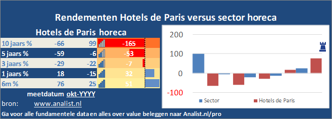 koers/><br></div>Het aandeel  verloor  dit jaar ruim 59 procent. </p><p class=